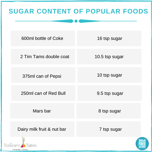 How much sugar is in my food?
